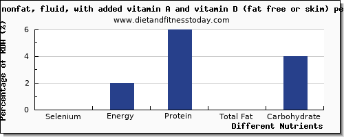 chart to show highest selenium in skim milk per 100g